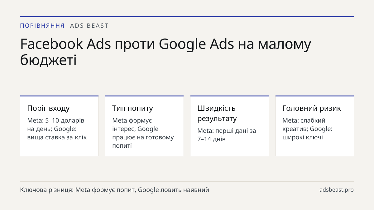 Facebook Ads проти Google Ads на малому бюджеті. Поріг входу: Meta: 5–10 доларів на день; Google: вища ставка за клік; Тип попиту: Meta формує інтерес, Google працює на готовому попиті; Швидкість результату: Meta: перші дані за 7–14 днів; Головний ризик: Meta: слабкий креатив; Google: широкі ключі