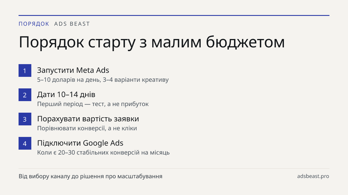 Порядок старту з малим бюджетом. Запустити Meta Ads: 5–10 доларів на день, 3–4 варіанти креативу; Дати 10–14 днів: Перший період — тест, а не прибуток; Порахувати вартість заявки: Порівнювати конверсії, а не кліки; Підключити Google Ads: Коли є 20–30 стабільних конверсій на місяць