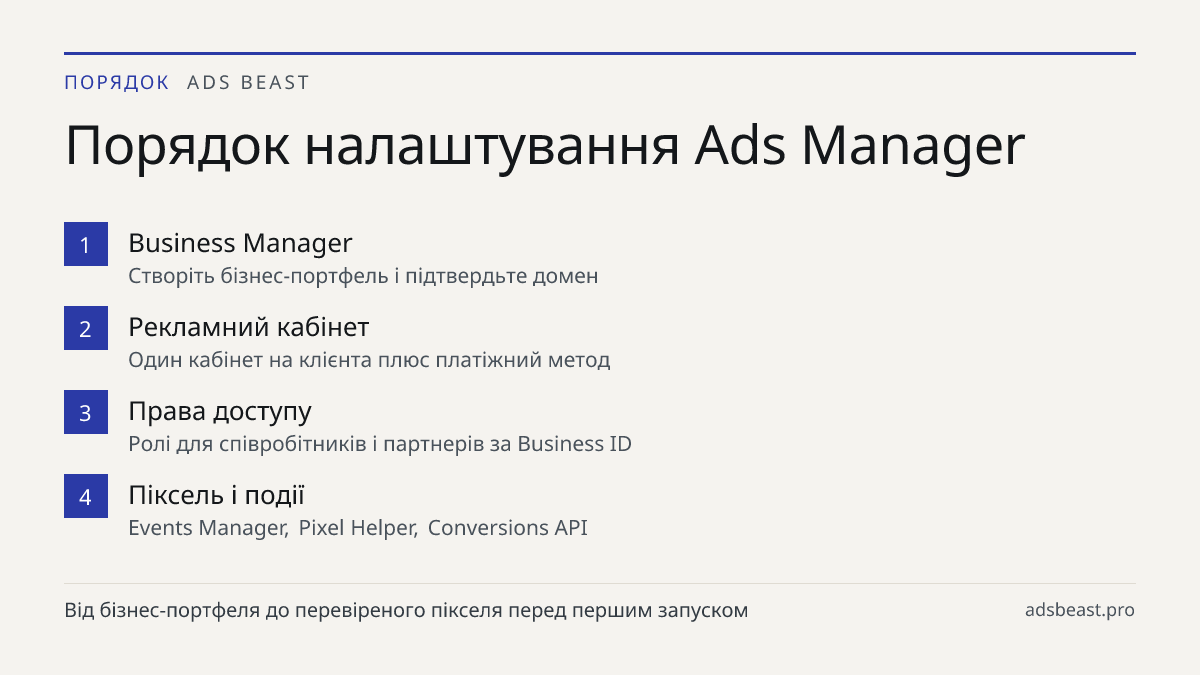 Порядок налаштування Ads Manager. Business Manager: Створіть бізнес-портфель і підтвердьте домен; Рекламний кабінет: Один кабінет на клієнта плюс платіжний метод; Права доступу: Ролі для співробітників і партнерів за Business ID; Піксель і події: Events Manager, Pixel Helper, Conversions API
