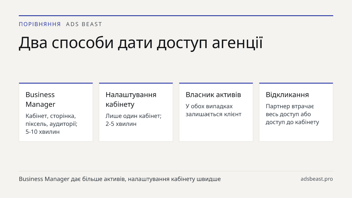 Два способи дати доступ агенції. Business Manager: Кабінет, сторінка, піксель, аудиторії; 5-10 хвилин; Налаштування кабінету: Лише один кабінет; 2-5 хвилин; Власник активів: У обох випадках залишається клієнт; Відкликання: Партнер втрачає весь доступ або доступ до кабінету