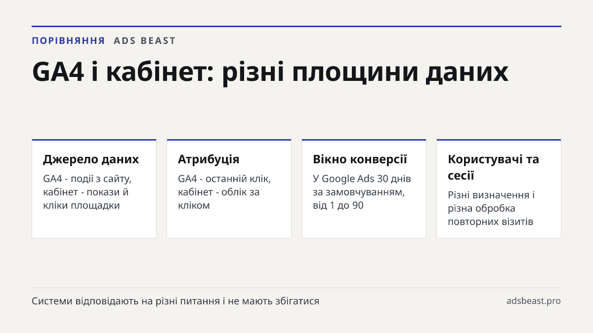 GA4 і кабінет: різні площини даних. Джерело даних: GA4 - події з сайту, кабінет - покази й кліки площадки; Атрибуція: GA4 - останній клік, кабінет - облік за кліком; Вікно конверсії: У Google Ads 30 днів за замовчуванням, від 1 до 90; Користувачі та сесії: Різні визначення і різна обробка повторних 