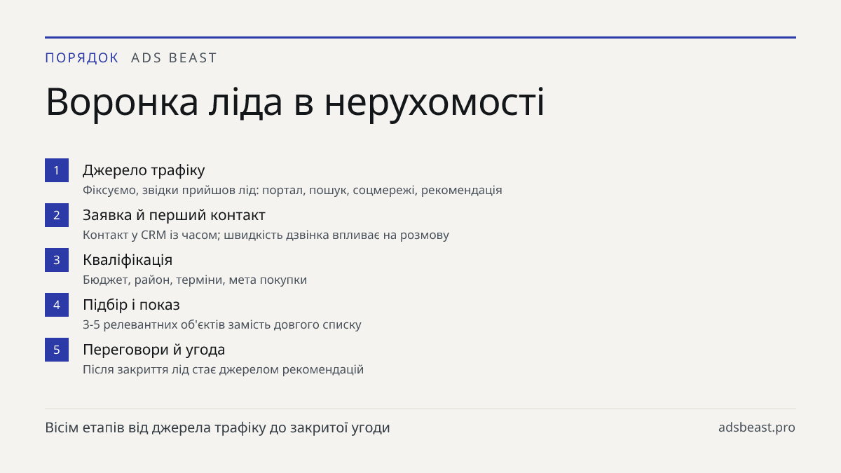 Воронка ліда в нерухомості. Джерело трафіку: Фіксуємо, звідки прийшов лід: портал, пошук, соцмережі, рекомендація; Заявка й перший контакт: Контакт у CRM із часом; швидкість дзвінка впливає на розмову; Кваліфікація: Бюджет, район, терміни, мета покупки; Підбір і показ: 3-5 релевантних об'єктів заміс