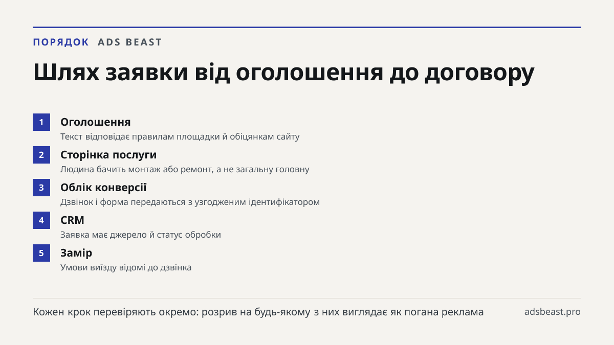 Шлях заявки від оголошення до договору. Оголошення: Текст відповідає правилам площадки й обіцянкам сайту; Сторінка послуги: Людина бачить монтаж або ремонт, а не загальну головну; Облік конверсії: Дзвінок і форма передаються з узгодженим ідентифікатором; CRM: Заявка має джерело й статус обробки; Зам