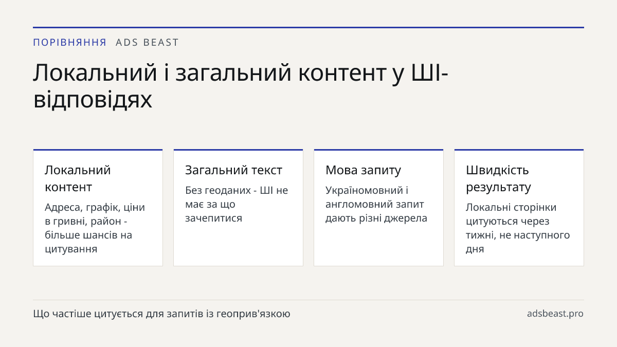 Локальний і загальний контент у ШІ-відповідях. Локальний контент: Адреса, графік, ціни в гривні, район - більше шансів на цитування; Загальний текст: Без геоданих - ШІ не має за що зачепитися; Мова запиту: Україномовний і англомовний запит дають різні джерела; Швидкість результату: Локальні сторінки