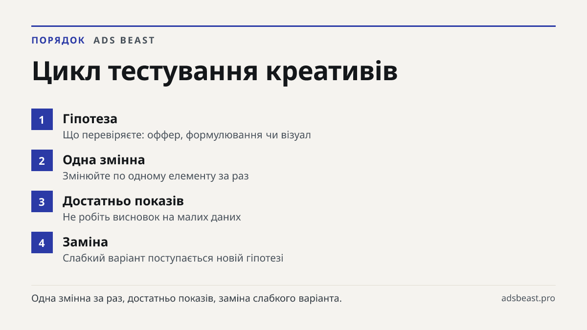 Цикл тестування креативів. Гіпотеза: Що перевіряєте: оффер, формулювання чи візуал; Одна змінна: Змінюйте по одному елементу за раз; Достатньо показів: Не робіть висновок на малих даних; Заміна: Слабкий варіант поступається новій гіпотезі
