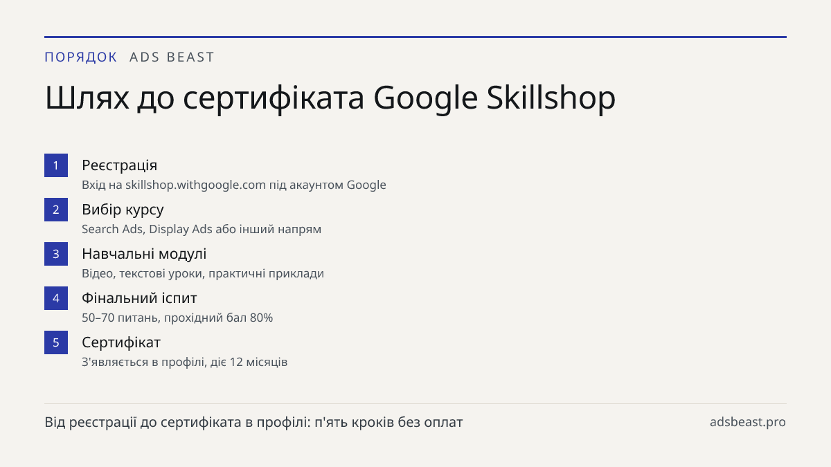 Шлях до сертифіката Google Skillshop. Реєстрація: Вхід на skillshop.withgoogle.com під акаунтом Google; Вибір курсу: Search Ads, Display Ads або інший напрям; Навчальні модулі: Відео, текстові уроки, практичні приклади; Фінальний іспит: 50–70 питань, прохідний бал 80%; Сертифікат: З'являється в проф
