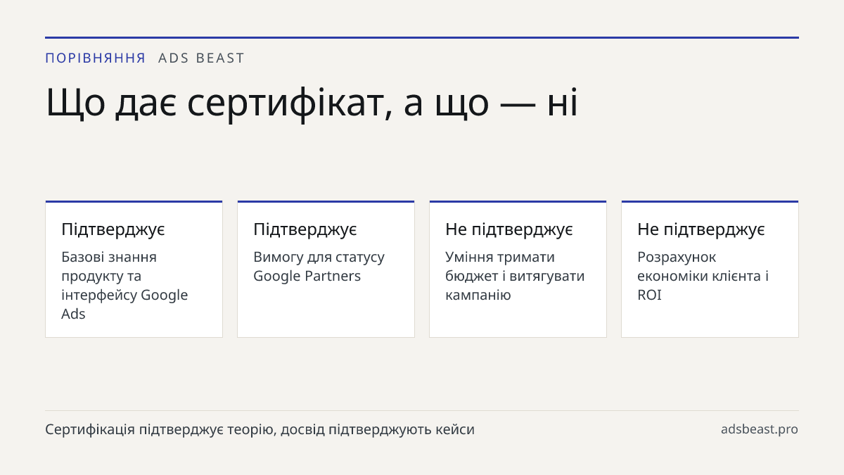 Що дає сертифікат, а що — ні. Підтверджує: Базові знання продукту та інтерфейсу Google Ads; Підтверджує: Вимогу для статусу Google Partners; Не підтверджує: Уміння тримати бюджет і витягувати кампанію; Не підтверджує: Розрахунок економіки клієнта і ROI; Не замінює: Портфель реальних кейсів із цифрам