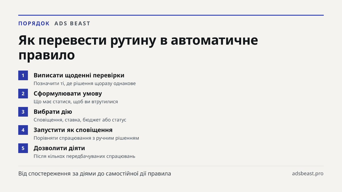 Як перевести рутину в автоматичне правило. Виписати щоденні перевірки: Позначити ті, де рішення щоразу однакове; Сформулювати умову: Що має статися, щоб ви втрутилися; Вибрати дію: Сповіщення, ставка, бюджет або статус; Запустити як сповіщення: Порівняти спрацювання з ручним рішенням; Дозволити діят