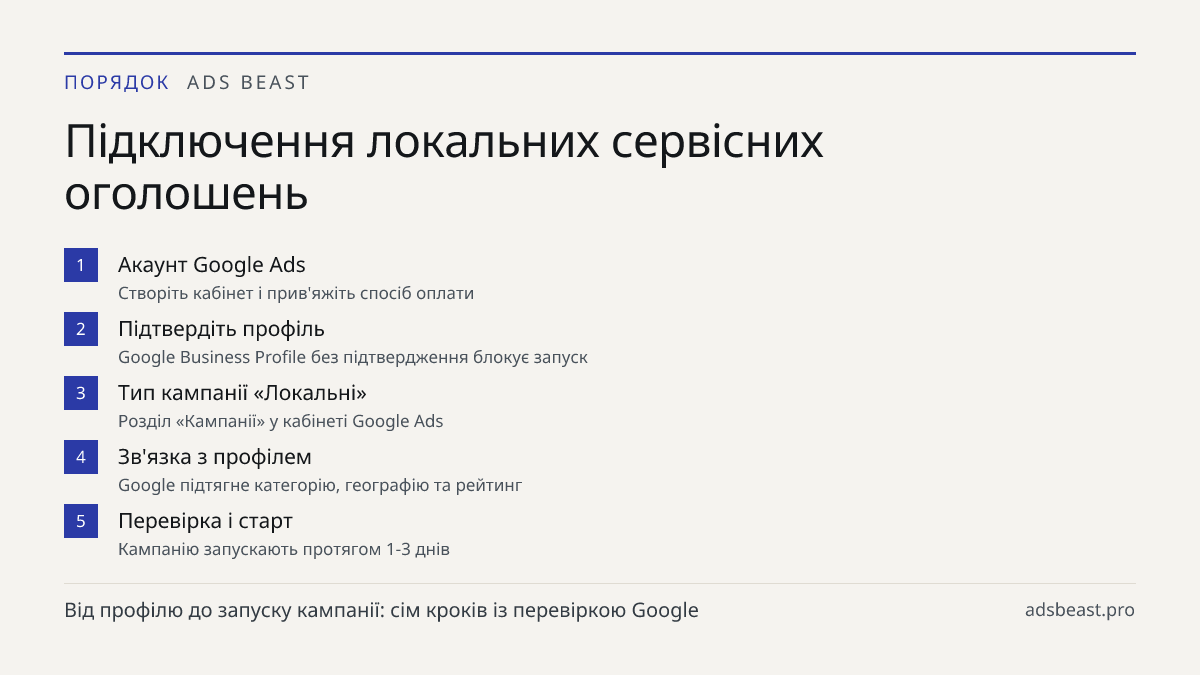 Підключення локальних сервісних оголошень. Акаунт Google Ads: Створіть кабінет і прив'яжіть спосіб оплати; Підтвердіть профіль: Google Business Profile без підтвердження блокує запуск; Тип кампанії «Локальні»: Розділ «Кампанії» у кабінеті Google Ads; Зв'язка з профілем: Google підтягне категорію, ге