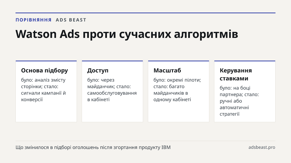 Watson Ads проти сучасних алгоритмів. Основа підбору: було: аналіз змісту сторінки; стало: сигнали кампанії й конверсії; Доступ: було: через майданчик; стало: самообслуговування в кабінеті; Масштаб: було: окремі пілоти; стало: багато майданчиків в одному кабінеті; Керування ставками: було: на боці п