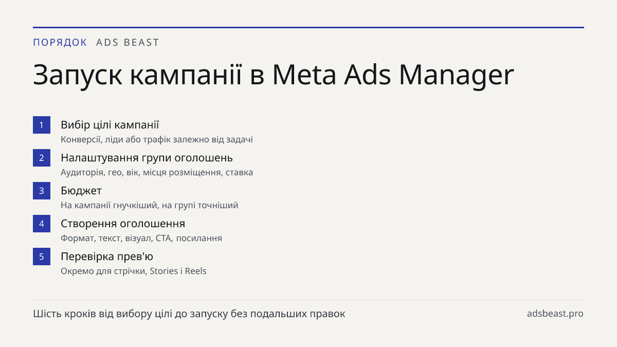 Запуск кампанії в Meta Ads Manager. Вибір цілі кампанії: Конверсії, ліди або трафік залежно від задачі; Налаштування групи оголошень: Аудиторія, гео, вік, місця розміщення, ставка; Бюджет: На кампанії гнучкіший, на групі точніший; Створення оголошення: Формат, текст, візуал, CTA, посилання; Перевірк