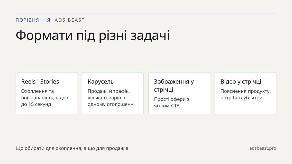 Формати під різні задачі. Reels і Stories: Охоплення та впізнаваність, відео до 15 секунд; Карусель: Продажі й трафік, кілька товарів в одному оголошенні; Зображення у стрічці: Прості офери з чітким CTA; Відео у стрічці: Пояснення продукту, потрібні субтитри