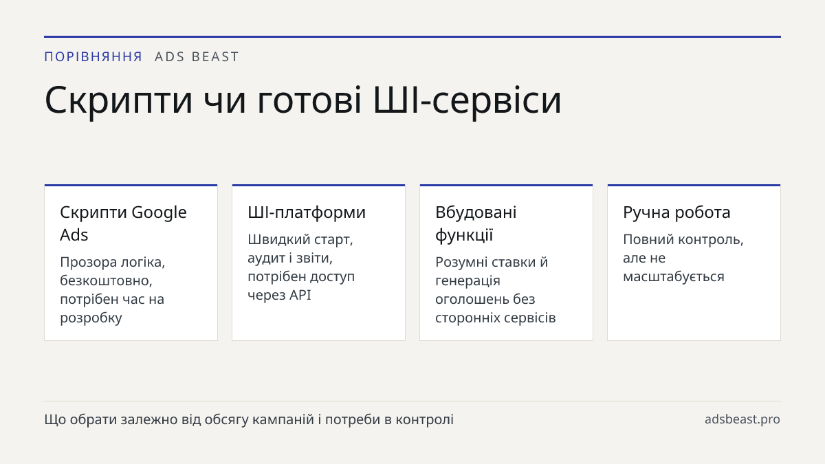 Скрипти чи готові ШІ-сервіси. Скрипти Google Ads: Прозора логіка, безкоштовно, потрібен час на розробку; ШІ-платформи: Швидкий старт, аудит і звіти, потрібен доступ через API; Вбудовані функції: Розумні ставки й генерація оголошень без сторонніх сервісів; Ручна робота: Повний контроль, але не масшта