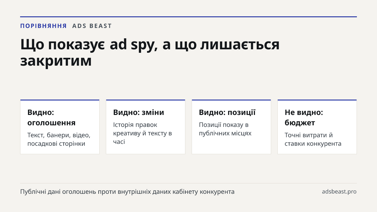 Що показує ad spy, а що лишається закритим. Видно: оголошення: Текст, банери, відео, посадкові сторінки; Видно: зміни: Історія правок креативу й тексту в часі; Видно: позиції: Позиції показу в публічних місцях; Не видно: бюджет: Точні витрати й ставки конкурента; Не видно: таргетинг: Налаштування ау