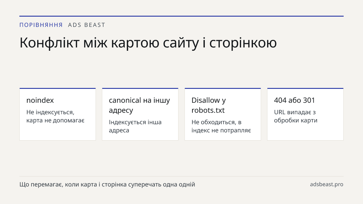 Конфлікт між картою сайту і сторінкою. noindex: Не індексується, карта не допомагає; canonical на іншу адресу: Індексується інша адреса; Disallow у robots.txt: Не обходиться, в індекс не потрапляє; 404 або 301: URL випадає з обробки карти