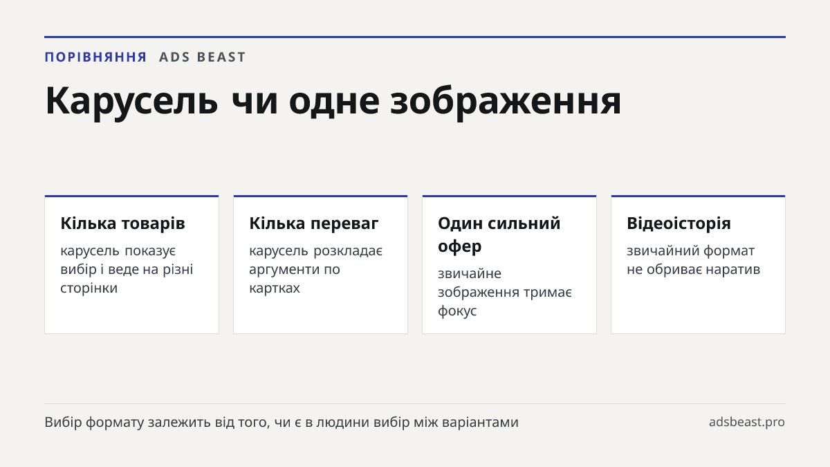 Карусель чи одне зображення. Кілька товарів: карусель показує вибір і веде на різні сторінки; Кілька переваг: карусель розкладає аргументи по картках; Один сильний офер: звичайне зображення тримає фокус; Відеоісторія: звичайний формат не обриває наратив; Різні посадкові: карусель веде на кілька стор