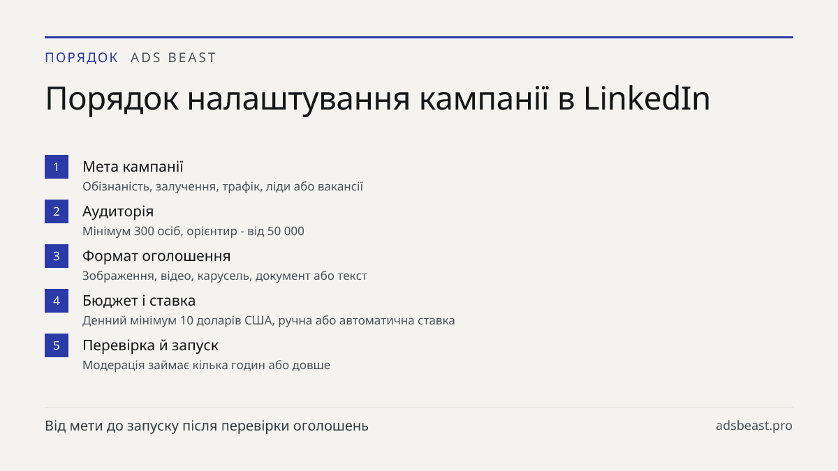 Порядок налаштування кампанії в LinkedIn. Мета кампанії: Обізнаність, залучення, трафік, ліди або вакансії; Аудиторія: Мінімум 300 осіб, орієнтир - від 50 000; Формат оголошення: Зображення, відео, карусель, документ або текст; Бюджет і ставка: Денний мінімум 10 доларів США, ручна або автоматична ст