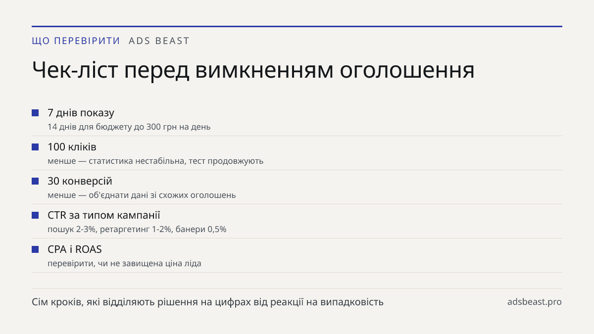 Чек-ліст перед вимкненням оголошення. 7 днів показу: 14 днів для бюджету до 300 грн на день; 100 кліків: менше — статистика нестабільна, тест продовжують; 30 конверсій: менше — об'єднати дані зі схожих оголошень; CTR за типом кампанії: пошук 2-3%, ретаргетинг 1-2%, банери 0,5%; CPA і ROAS: перевірит