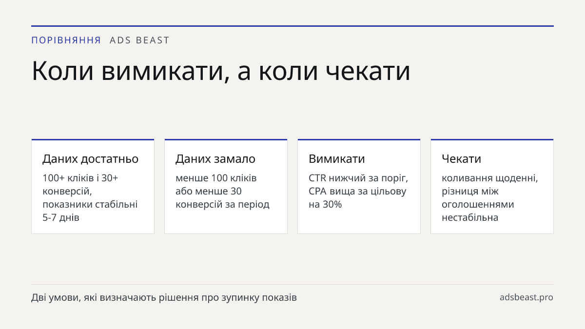 Коли вимикати, а коли чекати. Даних достатньо: 100+ кліків і 30+ конверсій, показники стабільні 5-7 днів; Даних замало: менше 100 кліків або менше 30 конверсій за період; Вимикати: CTR нижчий за поріг, CPA вища за цільову на 30%; Чекати: коливання щоденні, різниця між оголошеннями нестабільна