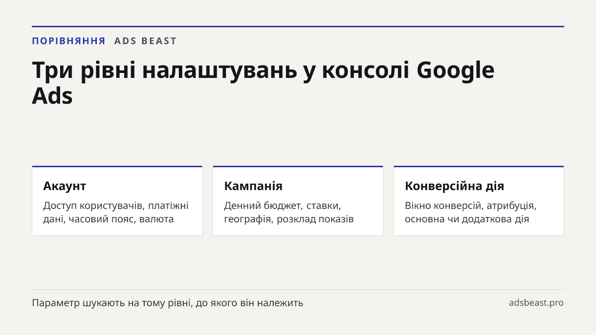 Три рівні налаштувань у консолі Google Ads. Акаунт: Доступ користувачів, платіжні дані, часовий пояс, валюта; Кампанія: Денний бюджет, ставки, географія, розклад показів; Конверсійна дія: Вікно конверсій, атрибуція, основна чи додаткова дія