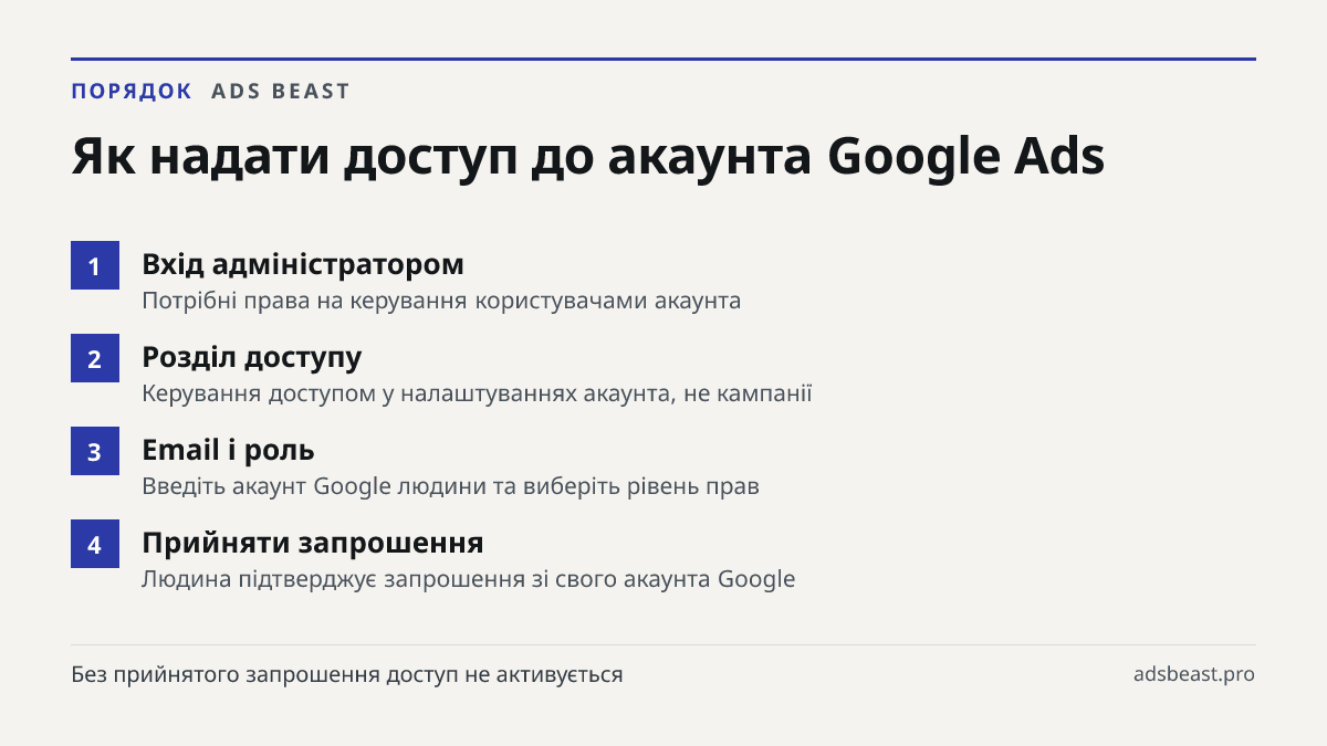 Як надати доступ до акаунта Google Ads. Вхід адміністратором: Потрібні права на керування користувачами акаунта; Розділ доступу: Керування доступом у налаштуваннях акаунта, не кампанії; Email і роль: Введіть акаунт Google людини та виберіть рівень прав; Прийняти запрошення: Людина підтверджує запрош