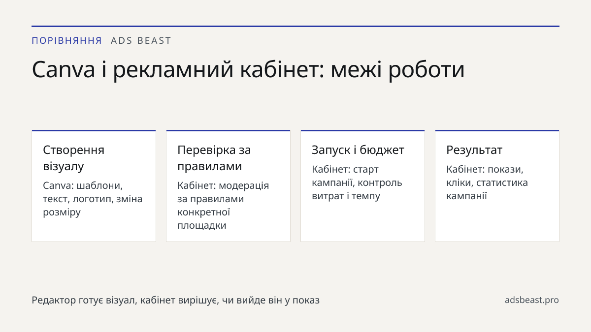 Canva і рекламний кабінет: межі роботи. Створення візуалу: Canva: шаблони, текст, логотип, зміна розміру; Перевірка за правилами: Кабінет: модерація за правилами конкретної площадки; Запуск і бюджет: Кабінет: старт кампанії, контроль витрат і темпу; Результат: Кабінет: покази, кліки, статистика камп