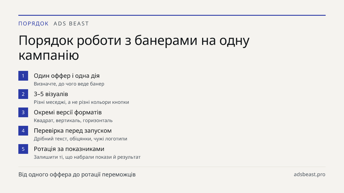 Порядок роботи з банерами на одну кампанію. Один оффер і одна дія: Визначте, до чого веде банер; 3–5 візуалів: Різні меседжі, а не різні кольори кнопки; Окремі версії форматів: Квадрат, вертикаль, горизонталь; Перевірка перед запуском: Дрібний текст, обіцянки, чужі логотипи; Ротація за показниками: 