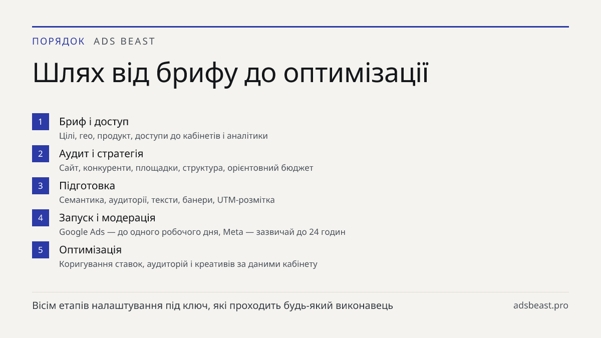 Шлях від брифу до оптимізації. Бриф і доступ: Цілі, гео, продукт, доступи до кабінетів і аналітики; Аудит і стратегія: Сайт, конкуренти, площадки, структура, орієнтовний бюджет; Підготовка: Семантика, аудиторії, тексти, банери, UTM-розмітка; Запуск і модерація: Google Ads — до одного робочого дня, M