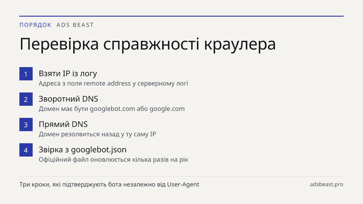 Перевірка справжності краулера. Взяти IP із логу: Адреса з поля remote address у серверному логі; Зворотний DNS: Домен має бути googlebot.com або google.com; Прямий DNS: Домен резолвиться назад у ту саму IP; Звірка з googlebot.json: Офіційний файл оновлюється кілька разів на рік