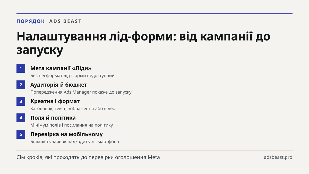 Налаштування лід-форми: від кампанії до запуску. Мета кампанії «Ліди»: Без неї формат лід-форми недоступний; Аудиторія й бюджет: Попередження Ads Manager покаже до запуску; Креатив і формат: Заголовок, текст, зображення або відео; Поля й політика: Мінімум полів і посилання на політику; Перевірка на 
