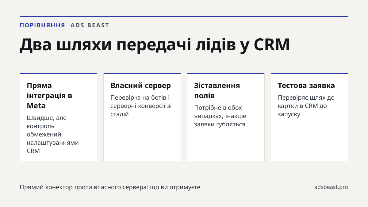 Два шляхи передачі лідів у CRM. Пряма інтеграція в Meta: Швидше, але контроль обмежений налаштуваннями CRM; Власний сервер: Перевірка на ботів і серверні конверсії зі стадій; Зіставлення полів: Потрібне в обох випадках, інакше заявки губляться; Тестова заявка: Перевіряє шлях до картки в CRM до запус