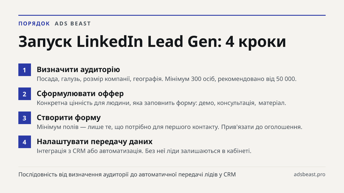 Запуск LinkedIn Lead Gen: 4 кроки. Визначити аудиторію: Посада, галузь, розмір компанії, географія. Мінімум 300 осіб, рекомендовано від 50 000.; Сформулювати оффер: Конкретна цінність для людини, яка заповнить форму: демо, консультація, матеріал.; Створити форму: Мінімум полів — лише те, що потрібно