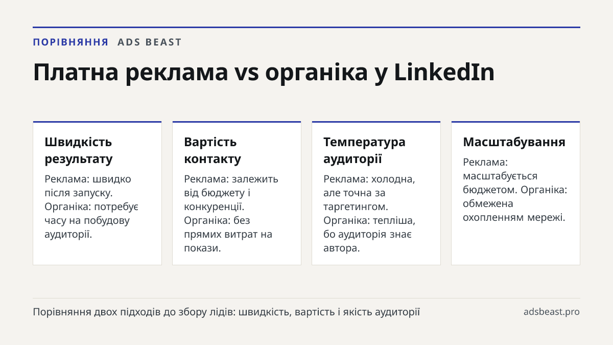 Платна реклама vs органіка у LinkedIn. Швидкість результату: Реклама: швидко після запуску. Органіка: потребує часу на побудову аудиторії.; Вартість контакту: Реклама: залежить від бюджету і конкуренції. Органіка: без прямих витрат на покази.; Температура аудиторії: Реклама: холодна, але точна за та