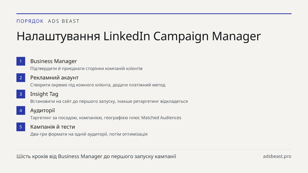 Налаштування LinkedIn Campaign Manager. Business Manager: Підтвердити й приєднати сторінки компаній клієнтів; Рекламний акаунт: Створити окремо під кожного клієнта, додати платіжний метод; Insight Tag: Встановити на сайт до першого запуску, інакше ретаргетинг відкладеться; Аудиторії: Таргетинг за по