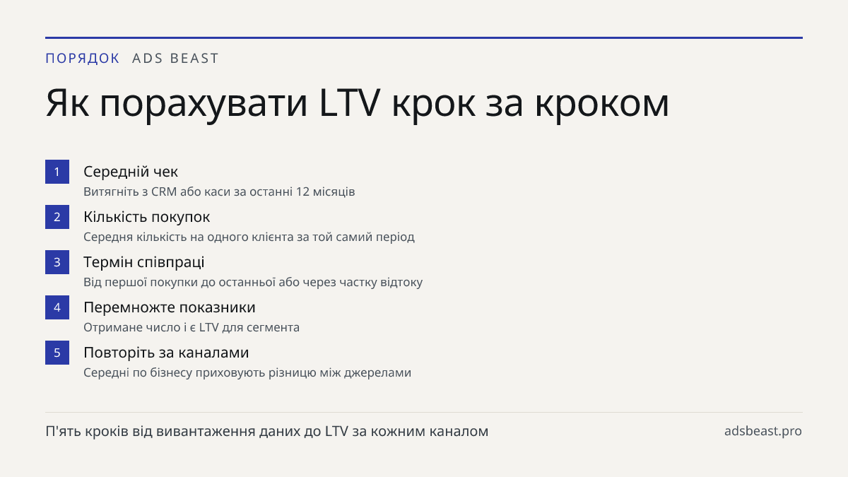Як порахувати LTV крок за кроком. Середній чек: Витягніть з CRM або каси за останні 12 місяців; Кількість покупок: Середня кількість на одного клієнта за той самий період; Термін співпраці: Від першої покупки до останньої або через частку відтоку; Перемножте показники: Отримане число і є LTV для сег