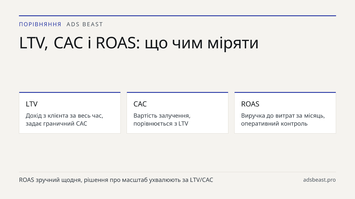 LTV, CAC і ROAS: що чим міряти. LTV: Дохід з клієнта за весь час, задає граничний CAC; CAC: Вартість залучення, порівнюється з LTV; ROAS: Виручка до витрат за місяць, оперативний контроль