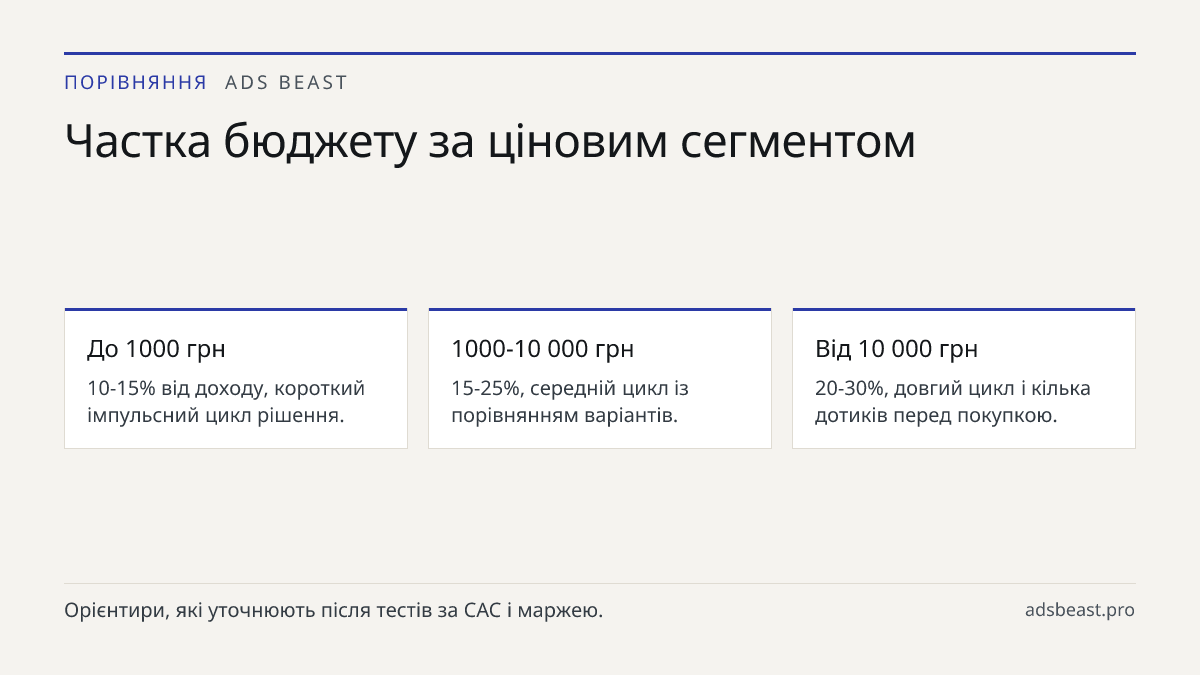 Частка бюджету за ціновим сегментом. До 1000 грн: 10-15% від доходу, короткий імпульсний цикл рішення.; 1000-10 000 грн: 15-25%, середній цикл із порівнянням варіантів.; Від 10 000 грн: 20-30%, довгий цикл і кілька дотиків перед покупкою.