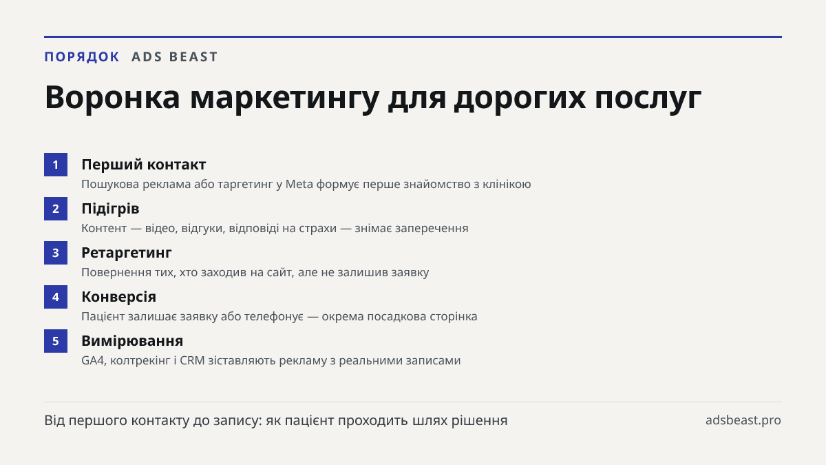 Воронка маркетингу для дорогих послуг. Перший контакт: Пошукова реклама або таргетинг у Meta формує перше знайомство з клінікою; Підігрів: Контент — відео, відгуки, відповіді на страхи — знімає заперечення; Ретаргетинг: Повернення тих, хто заходив на сайт, але не залишив заявку; Конверсія: Пацієнт з