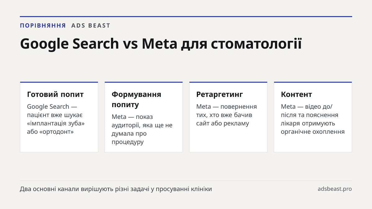 Google Search vs Meta для стоматології. Готовий попит: Google Search — пацієнт вже шукає «імплантація зуба» або «ортодонт»; Формування попиту: Meta — показ аудиторії, яка ще не думала про процедуру; Ретаргетинг: Meta — повернення тих, хто вже бачив сайт або рекламу; Контент: Meta — відео до/після та