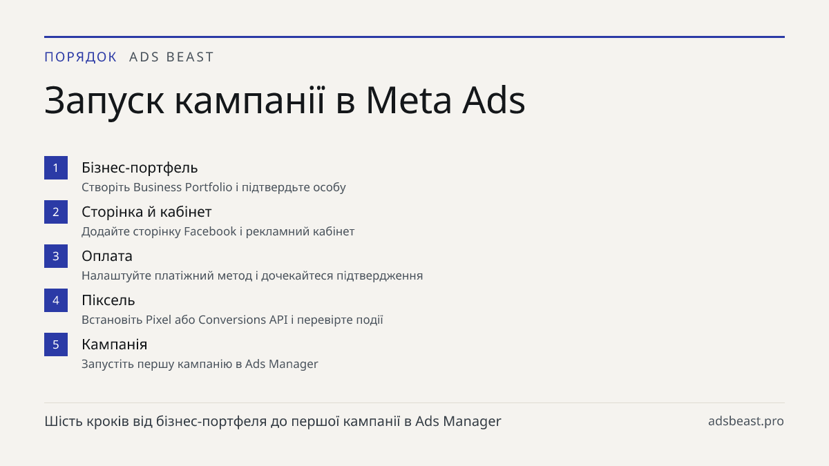 Запуск кампанії в Meta Ads. Бізнес-портфель: Створіть Business Portfolio і підтвердьте особу; Сторінка й кабінет: Додайте сторінку Facebook і рекламний кабінет; Оплата: Налаштуйте платіжний метод і дочекайтеся підтвердження; Піксель: Встановіть Pixel або Conversions API і перевірте події; Кампанія: 