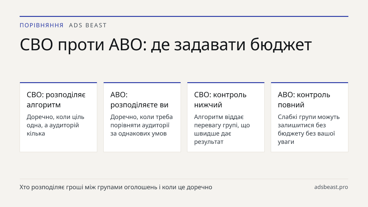 CBO проти ABO: де задавати бюджет. CBO: розподіляє алгоритм: Доречно, коли ціль одна, а аудиторій кілька; ABO: розподіляєте ви: Доречно, коли треба порівняти аудиторії за однакових умов; CBO: контроль нижчий: Алгоритм віддає перевагу групі, що швидше дає результат; ABO: контроль повний: Слабкі групи