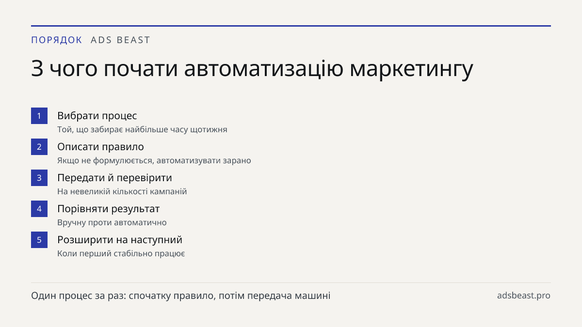 З чого почати автоматизацію маркетингу. Вибрати процес: Той, що забирає найбільше часу щотижня; Описати правило: Якщо не формулюється, автоматизувати зарано; Передати й перевірити: На невеликій кількості кампаній; Порівняти результат: Вручну проти автоматично; Розширити на наступний: Коли перший ста