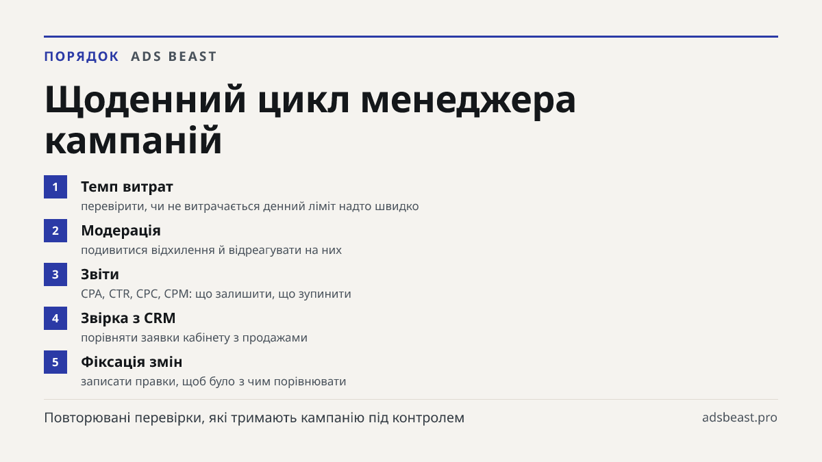 Щоденний цикл менеджера кампаній. Темп витрат: перевірити, чи не витрачається денний ліміт надто швидко; Модерація: подивитися відхилення й відреагувати на них; Звіти: CPA, CTR, CPC, CPM: що залишити, що зупинити; Звірка з CRM: порівняти заявки кабінету з продажами; Фіксація змін: записати правки, щ
