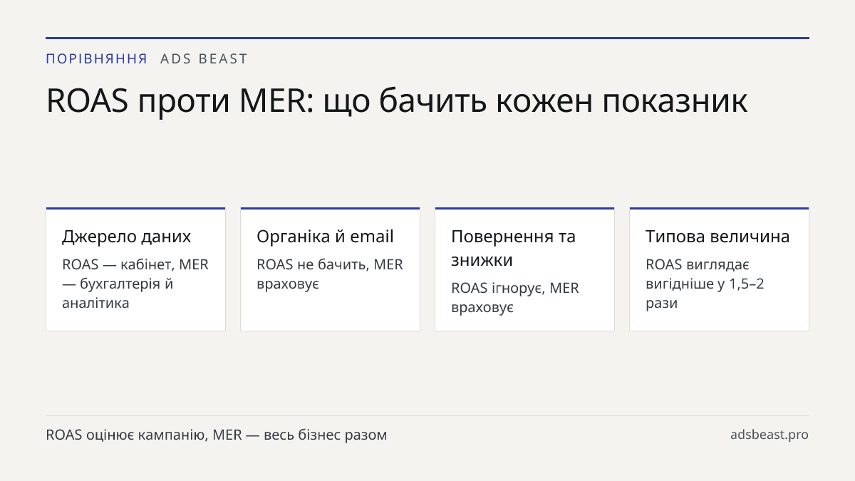 ROAS проти MER: що бачить кожен показник. Джерело даних: ROAS — кабінет, MER — бухгалтерія й аналітика; Органіка й email: ROAS не бачить, MER враховує; Повернення та знижки: ROAS ігнорує, MER враховує; Типова величина: ROAS виглядає вигідніше у 1,5–2 рази