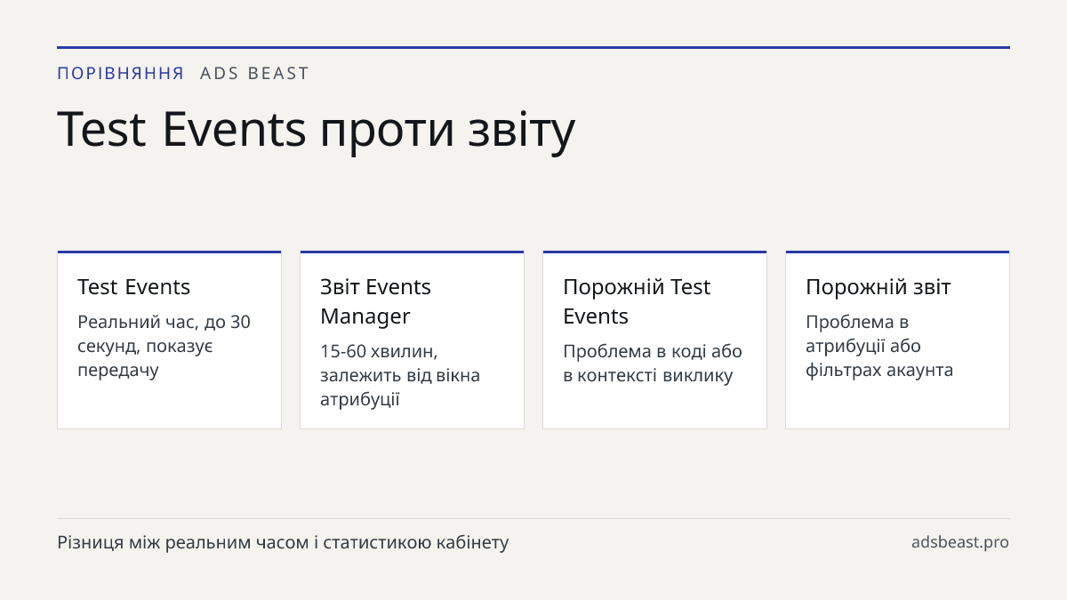 Test Events проти звіту. Test Events: Реальний час, до 30 секунд, показує передачу; Звіт Events Manager: 15-60 хвилин, залежить від вікна атрибуції; Порожній Test Events: Проблема в коді або в контексті виклику; Порожній звіт: Проблема в атрибуції або фільтрах акаунта