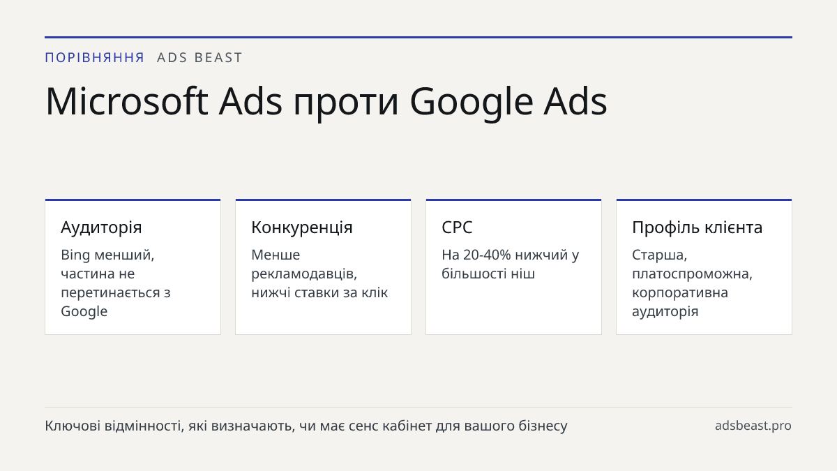 Microsoft Ads проти Google Ads. Аудиторія: Bing менший, частина не перетинається з Google; Конкуренція: Менше рекламодавців, нижчі ставки за клік; CPC: На 20-40% нижчий у більшості ніш; Профіль клієнта: Старша, платоспроможна, корпоративна аудиторія