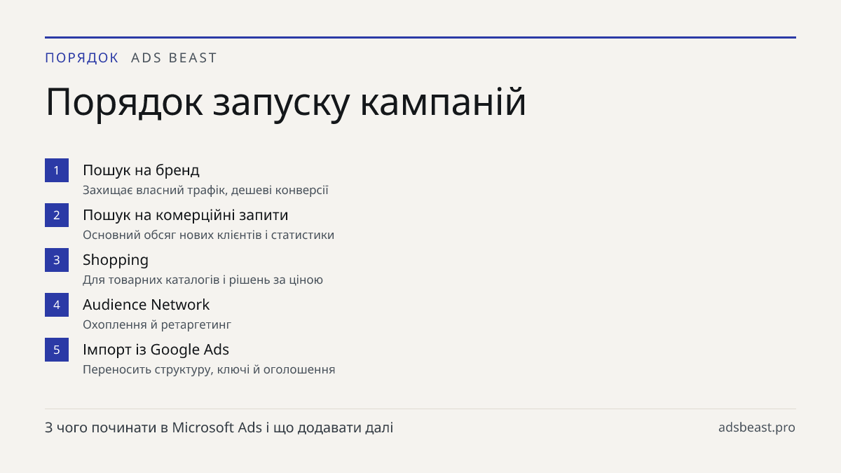 Порядок запуску кампаній. Пошук на бренд: Захищає власний трафік, дешеві конверсії; Пошук на комерційні запити: Основний обсяг нових клієнтів і статистики; Shopping: Для товарних каталогів і рішень за ціною; Audience Network: Охоплення й ретаргетинг; Імпорт із Google Ads: Переносить структуру, ключі