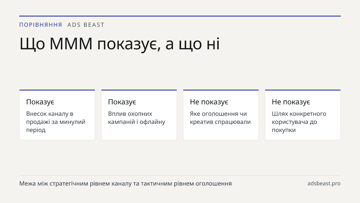 Що MMM показує, а що ні. Показує: Внесок каналу в продажі за минулий період; Показує: Вплив охопних кампаній і офлайну; Не показує: Яке оголошення чи креатив спрацювали; Не показує: Шлях конкретного користувача до покупки