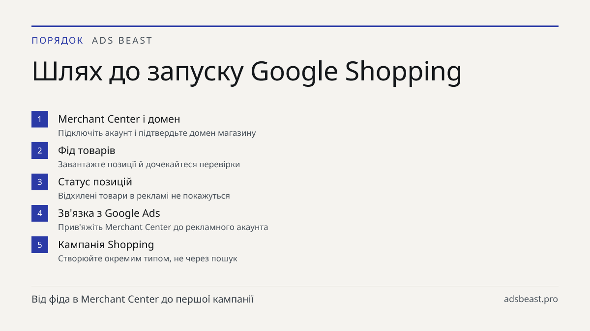 Шлях до запуску Google Shopping. Merchant Center і домен: Підключіть акаунт і підтвердьте домен магазину; Фід товарів: Завантажте позиції й дочекайтеся перевірки; Статус позицій: Відхилені товари в рекламі не покажуться; Зв'язка з Google Ads: Прив'яжіть Merchant Center до рекламного акаунта; Кампані
