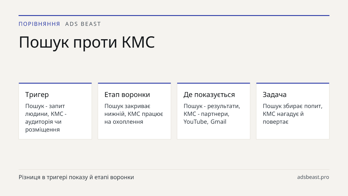 Пошук проти КМС. Тригер: Пошук - запит людини, КМС - аудиторія чи розміщення; Етап воронки: Пошук закриває нижній, КМС працює на охоплення; Де показується: Пошук - результати, КМС - партнери, YouTube, Gmail; Задача: Пошук збирає попит, КМС нагадує й повертає